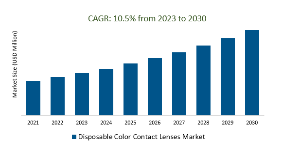 Disposable Color Contact Lenses Market Size 2023-2030	